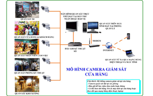 Giải pháp lắp đặt camera cho các cửa hàng kinh doanh